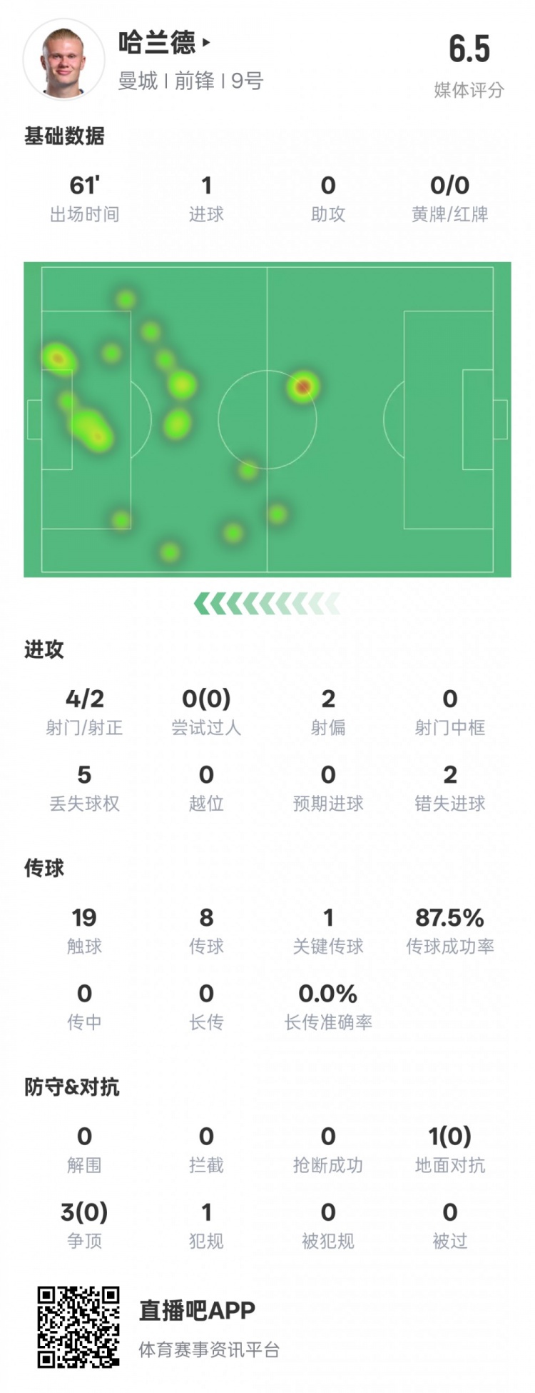 哈蘭德本場數(shù)據(jù)：1進球1關(guān)鍵傳球2錯失進球機會，評分6.5