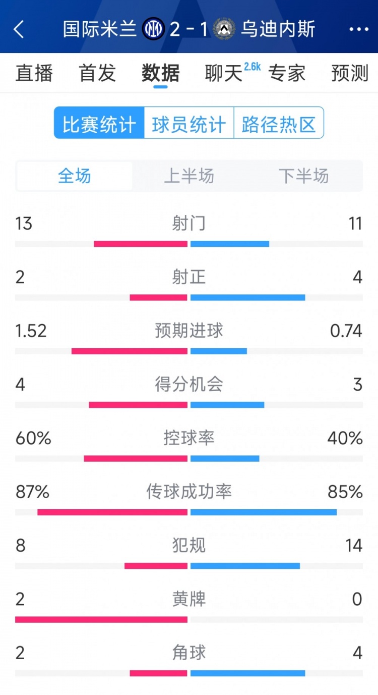 國米2射正進2球，國米2-1烏迪內(nèi)斯全場數(shù)據(jù)：射門13-11，射正2-4